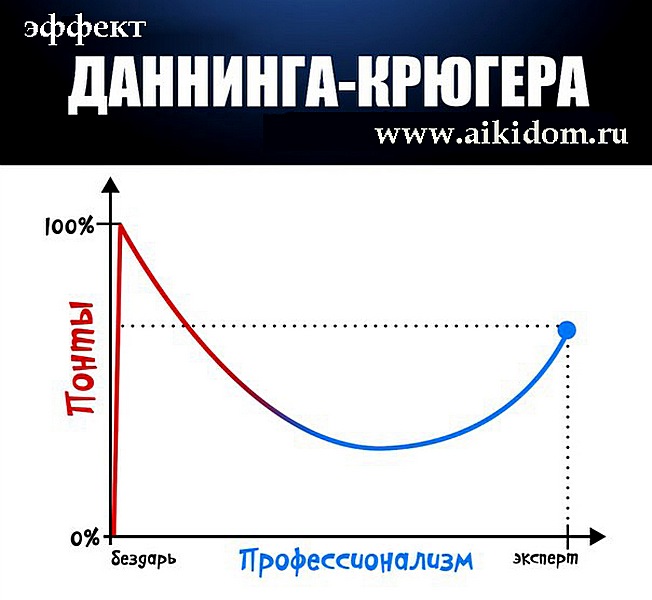 Эффект Даннига-Крюгера.